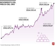 El precio del oro cayó ante la atenuación de las presiones geopolíticas y comerciales