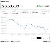 Dólar cerró la tercera jornada al alza con un aumento de $32,22 frente a la TRM