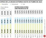 Deuda externa de octubre llegó a US$239.154 millones y representa 54,9% del PIB