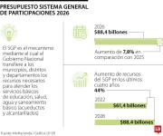 MinHacienda anunció que el presupuesto para el SGP es de $88,4 billones para 2026
