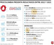 Turismo internacional impulsa divisas y consolida a Colombia como destino global