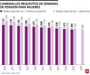 Estos son los cambios que habrá para las mujeres dentro del sistema pensional este año