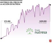 Título de Nutresa cuesta 1.306% más que en 2021 en medio de recompra de acciones