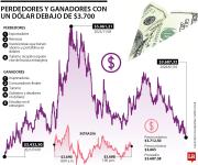 Estos son los ganadores y perdedores con el precio del dólar por debajo de $3.700