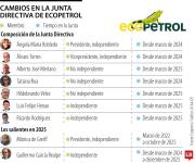 Por primera vez, la Unión Sindical Obrera entrará a la Junta Directiva de Ecopetrol