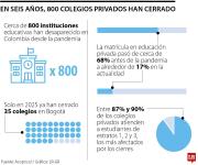 Desde pandemia, 800 colegios han cerrado sus puertas; gran preocupación en sector