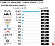 BYD, Kia y Chery fueron las marcas que más vendieron vehículos eléctricos en 2025