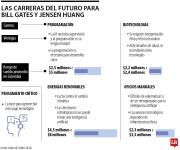 Este es el listado de carreras ideales para 2026, según Bill Gates y Jensen Huang