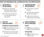 El rasgo clave de un gran gerente ya no es el liderazgo, es saber ubicar a su gente