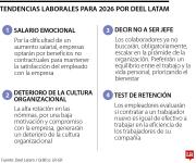 Salario emocional y microturnos marcarán la pauta en las tendencias laborales de 2026