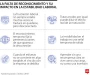 La ausencia de reconocimiento y su efecto en la estabilidad laboral de los empleados