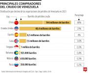La mayoría de las exportaciones petroleras de Venezuela se concentraron en ocho países