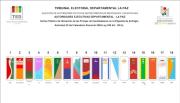 Así se ubicarán los candidatos en la papeleta de sufragio para elegir al gobernador de La Paz