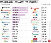 Bancolombia, Banco Davivienda y Banco de Bogotá, los de más utilidades a noviembre