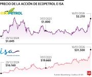 Acciones de Ecopetrol e ISA suben 2,31% y 7,6% en la jornada en el mercado local