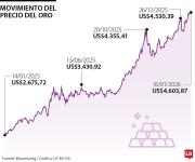 El oro cae ante unos positivos datos económicos en EE.UU. y alivio geopolítico