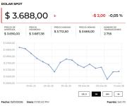 El dólar cerró la jornada $12,8 por encima de la Tasa Representativa de Mercado