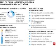 Solo tres de cada 10 empresas sobreviven tras cinco años de iniciar operaciones