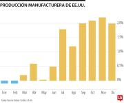 Producción manufacturera de EE.UU. aumenta de forma inesperada en diciembre