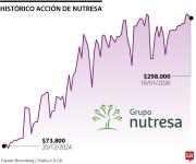 Grupo Nutresa anunció que finalizó la recompra de hasta 1,3 millones de acciones