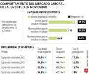 De cada 10 jóvenes que son menores de 28 años, dos no estudian ni trabajan