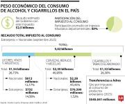 Gobierno busca recaudar cerca de $2,5 billones con los impuestos al tabaco y licores