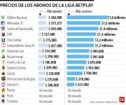 Equipos de la Liga Betplay tienen abonos de hasta $1,8 millones para esta temporada