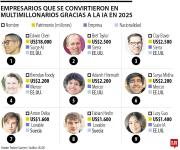 La inteligencia artificial el año pasado logró consolidar a 50 nuevos multimillonarios