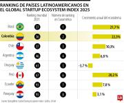 Colombia está entre los países con las startups más valiosas, según ranking de StartupBlink