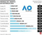 Abierto de Australia, primer Grand Slam del año, entregará premios por US$75 millones