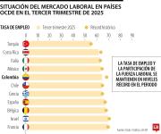 Ocde ve estabilidad laboral con 5% de desempleo con brechas importantes entre países