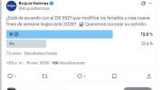 Sondeo muestra amplio respaldo al DS 5521 y a los nueve fines de semana largos en 2026