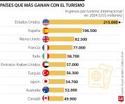 EE.UU., España y Reino Unido, los de mayores ingresos gracias al turismo