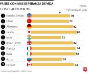 La lista de los países del mundo que tienen la mayor esperanza de vida