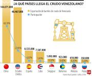 China, EE.UU. y España, los principales receptores del crudo venezolano