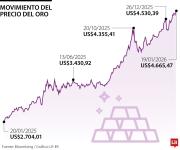 Compras de refugio llevan a oro y plata a récords tras amenaza arancelaria de Trump