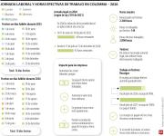 Con 18 días festivos, el calendario reduce en 144 horas el año laboral efectivo