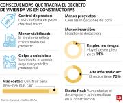 Expertos advierten que decreto VIS pondría en jaque el empleo en gremio constructor