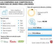 Nutresa y Postobón, líderes de snacks para loncheras de cara a la temporada escolar