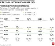 El empleo informal afecta a 13,45 millones de personas y golpea más a los hombres