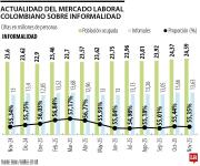 Sectores agro y comercio agruparon a más de 5,3 millones de informales a noviembre