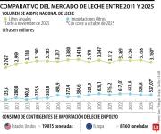 Colombia importó 17% de la leche que acopió en 2025, unos 527 millones de litros