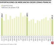 Andi reportó que producción de zonas francas creció 13% entre enero y octubre de 2025