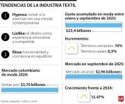 Conozca tendencias que definirán el futuro de la industria textil en lo corrido del año