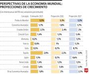 El Fondo Monetario Internacional prevé que crecimiento global será de 3,3% en 2026