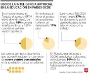 Ocde alerta de un aumento acelerado del uso de la IA generativa en entornos educativos
