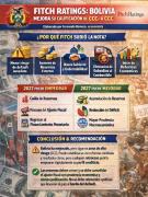 Fitch Ratings 2026: Bolivia mejora su calificación de CCC- a CCC