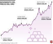El oro supera US$4.700 la onza y toca nuevos picos por la demanda de seguridad