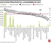 A 200 días del fin de gobierno, velocidad de ejecución de PGN es la más baja en 20 años