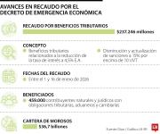 Beneficios tributarios de emergencia económica dejaron $237.246 millones a 16 de enero
